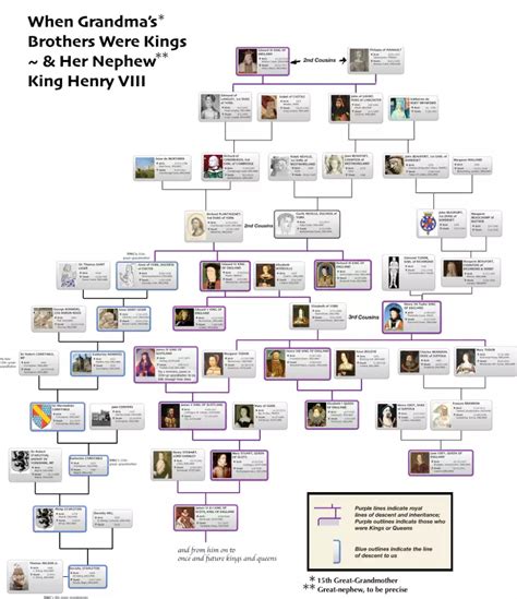 henry viii descendants family tree.